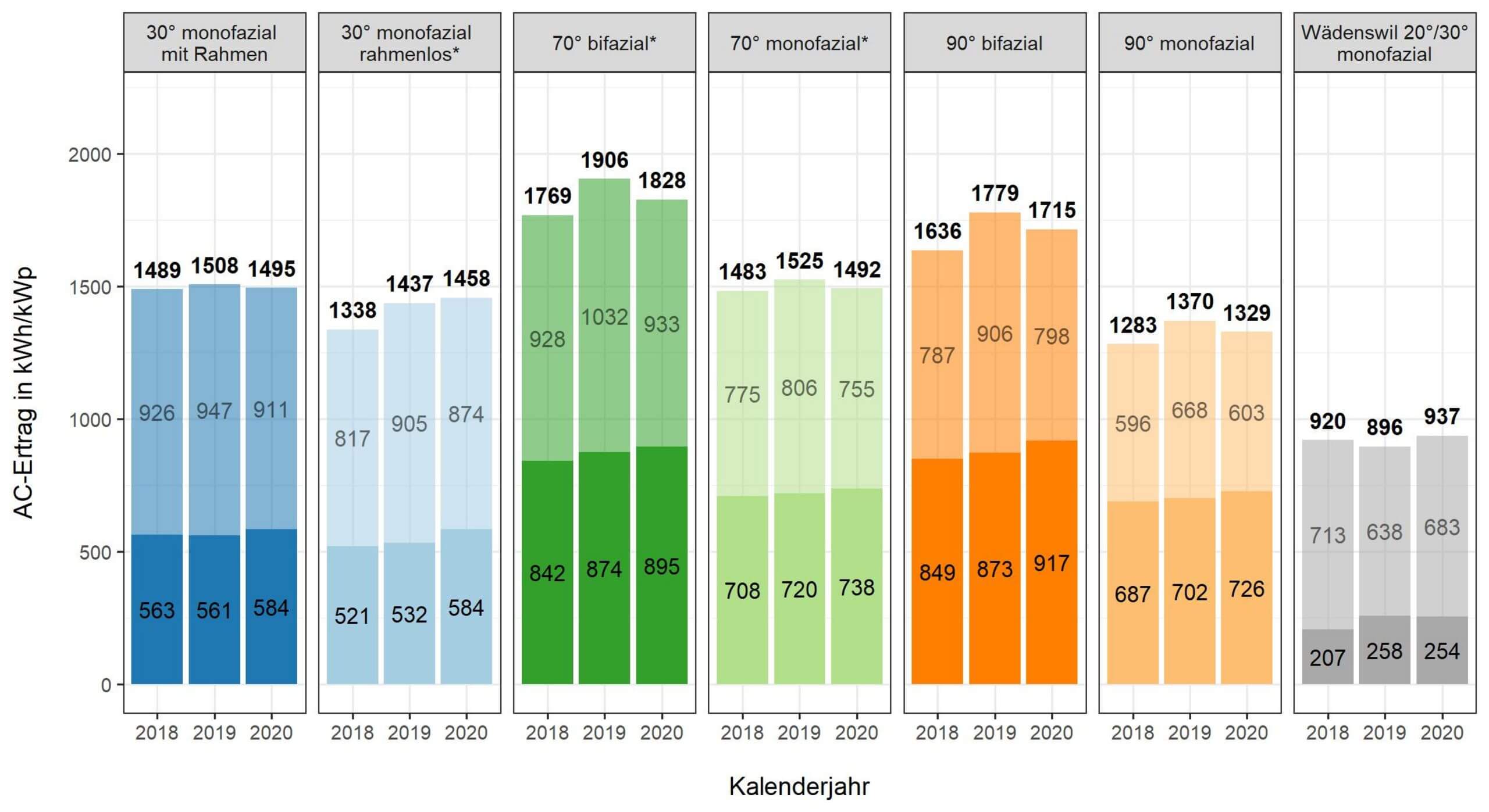 Grafik mit Resultaten der PV-Versuchsanlage Totalp